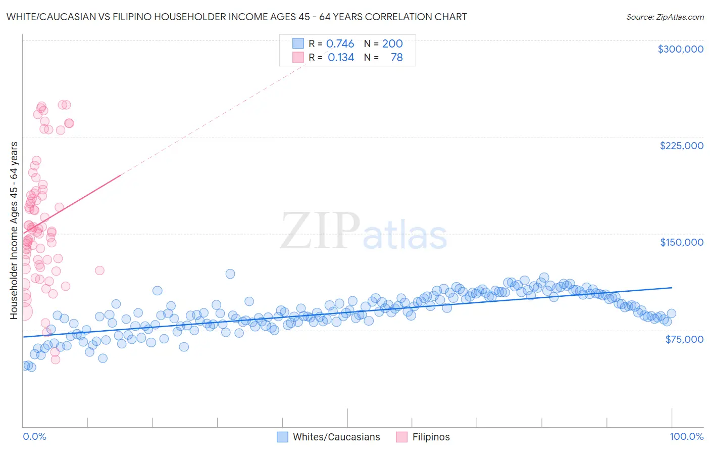 White/Caucasian vs Filipino Householder Income Ages 45 - 64 years
