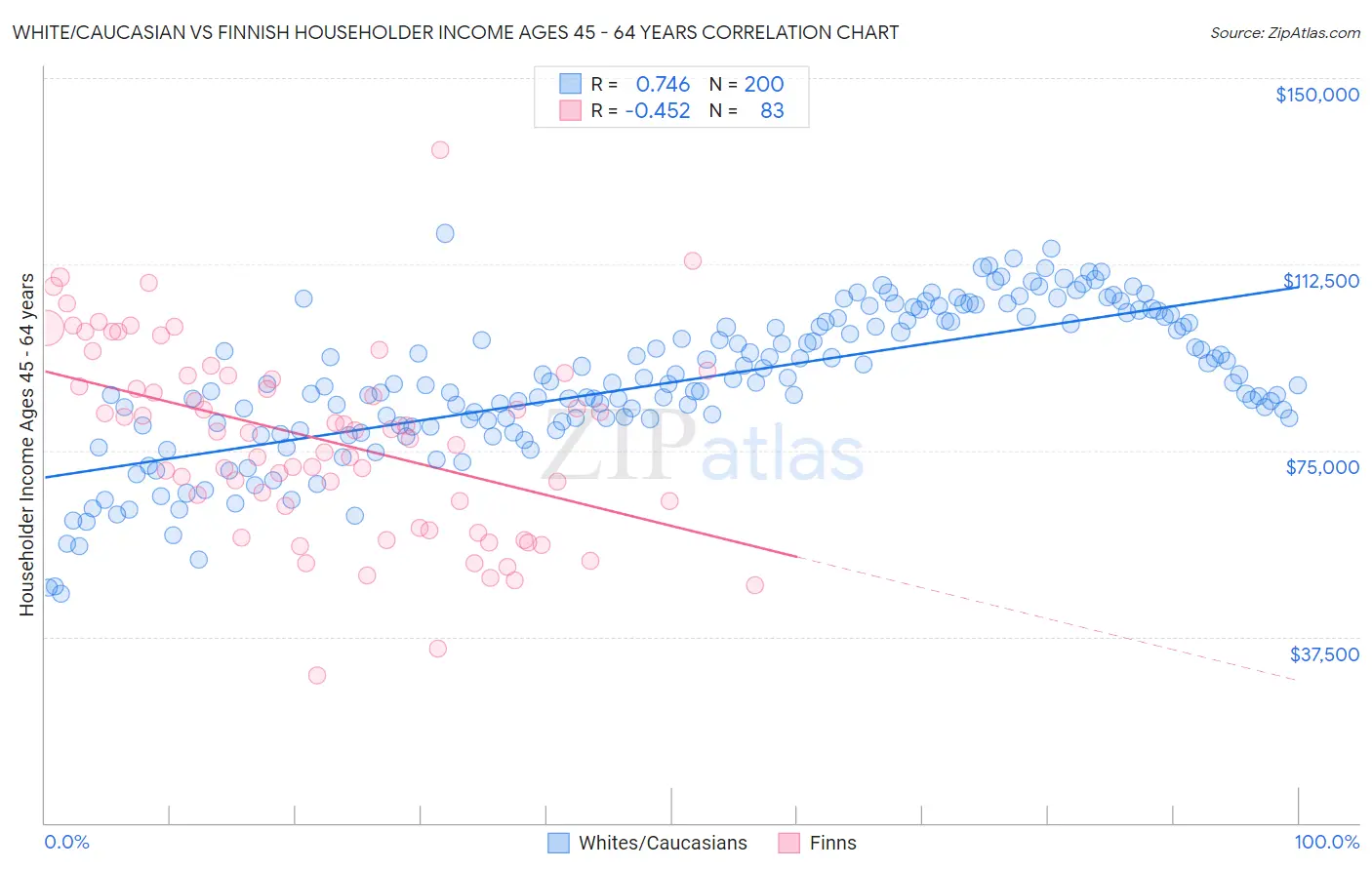 White/Caucasian vs Finnish Householder Income Ages 45 - 64 years