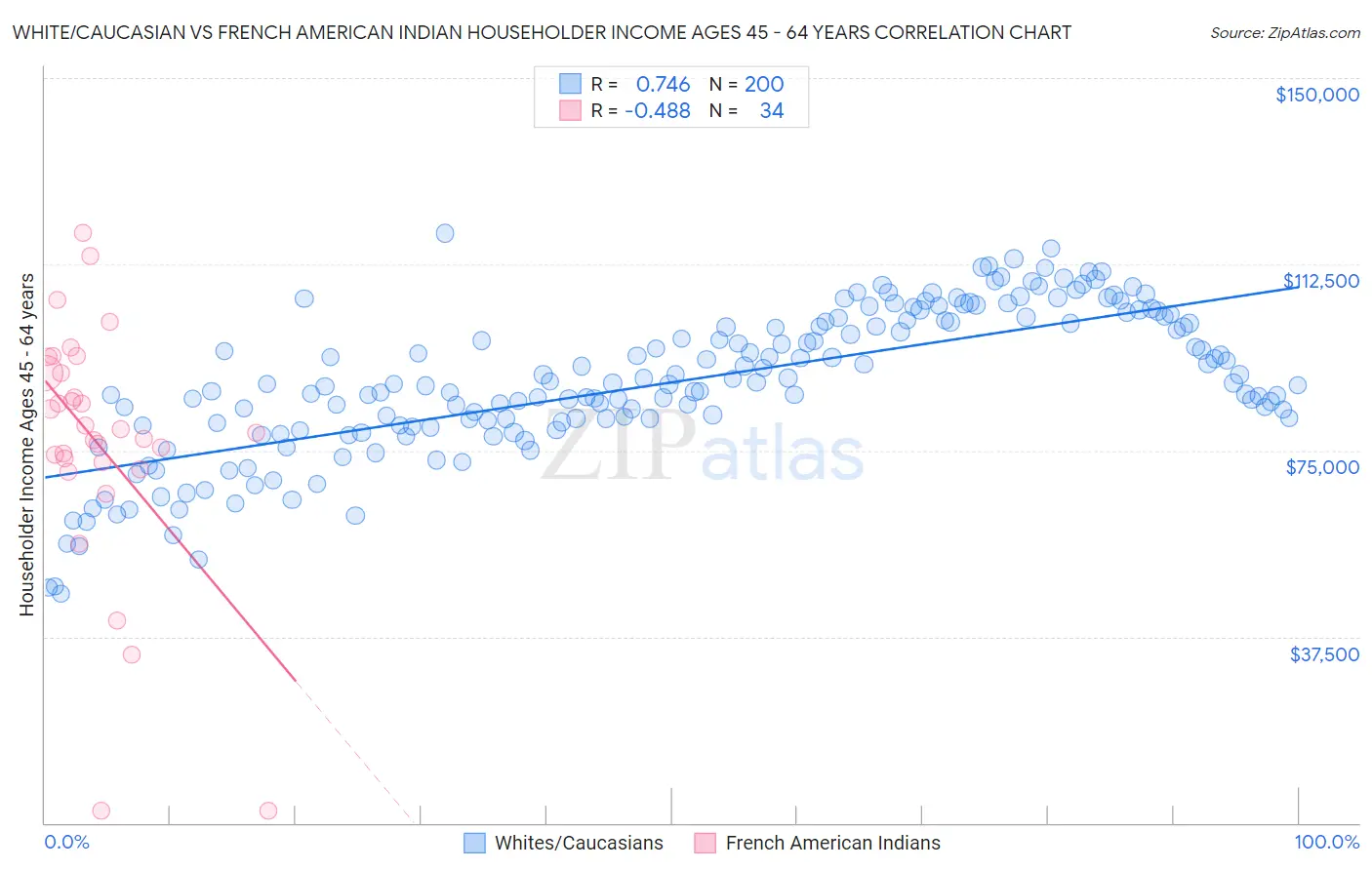 White/Caucasian vs French American Indian Householder Income Ages 45 - 64 years