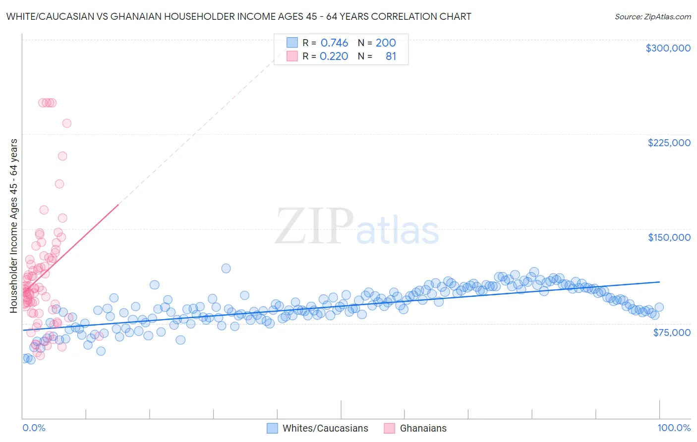 White/Caucasian vs Ghanaian Householder Income Ages 45 - 64 years