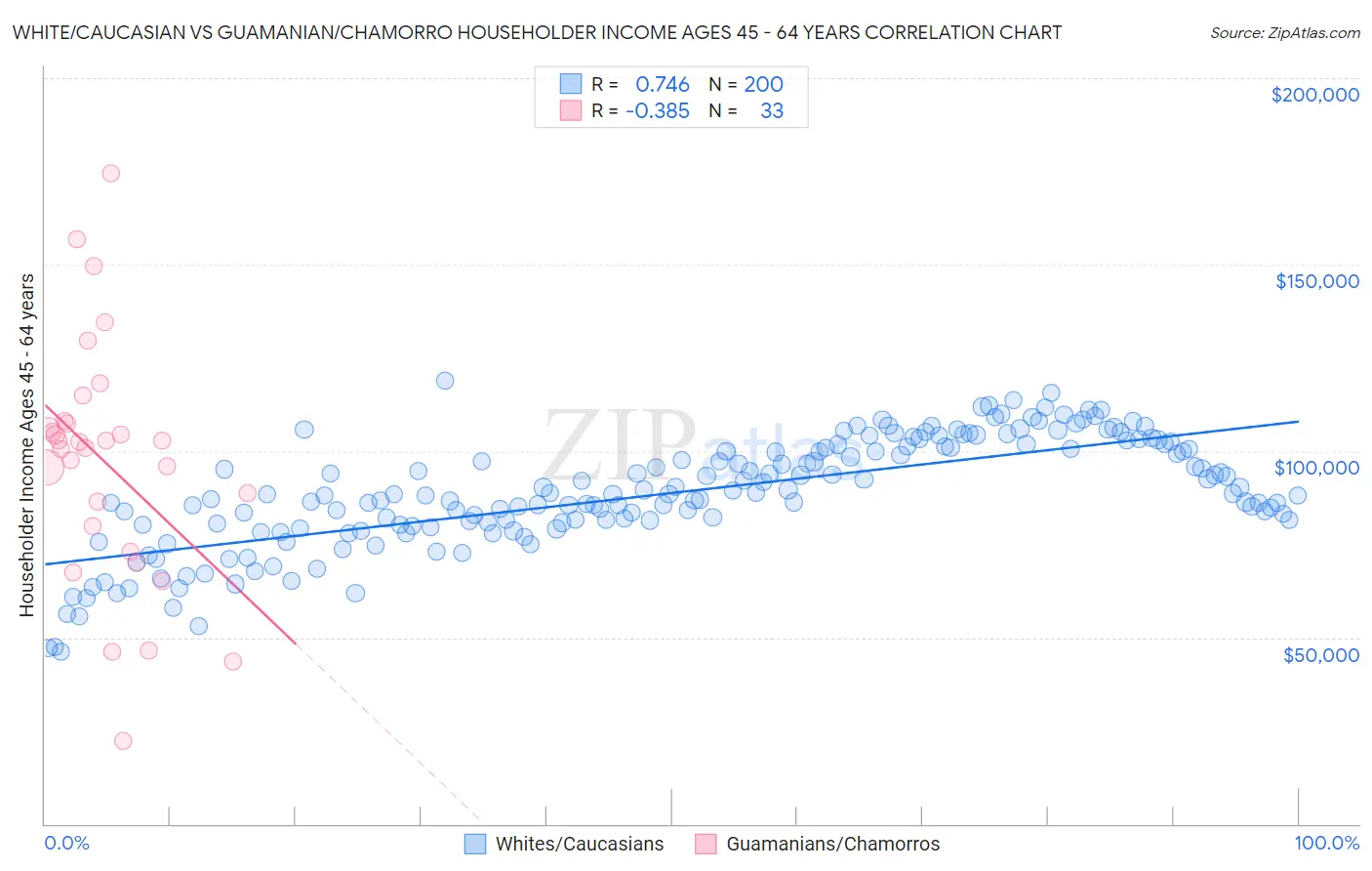 White/Caucasian vs Guamanian/Chamorro Householder Income Ages 45 - 64 years