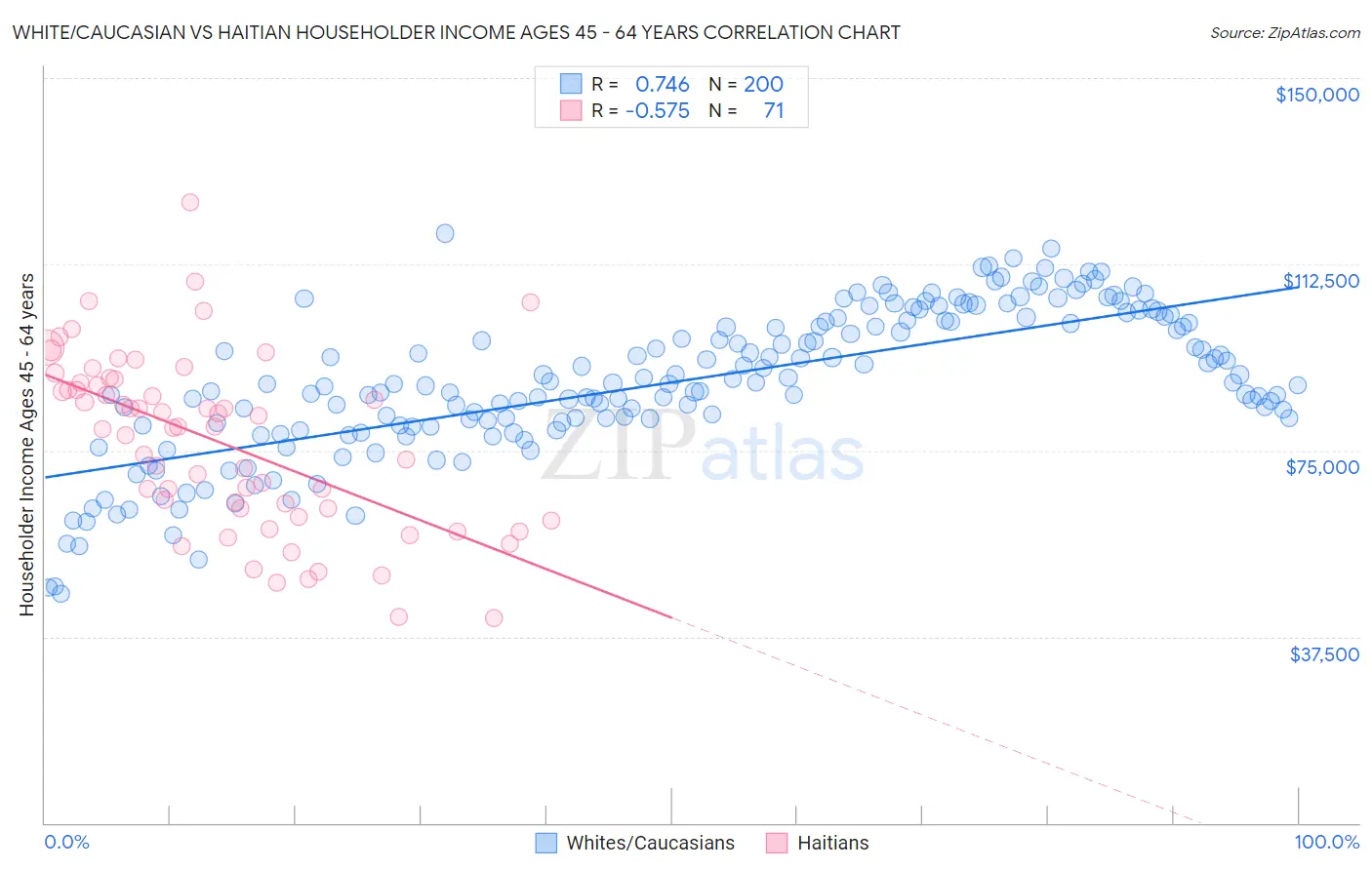 White/Caucasian vs Haitian Householder Income Ages 45 - 64 years