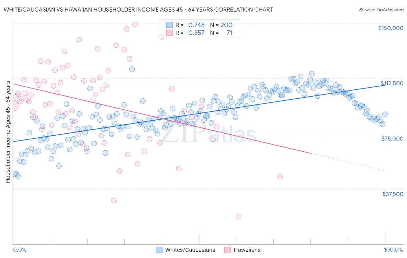 White/Caucasian vs Hawaiian Householder Income Ages 45 - 64 years