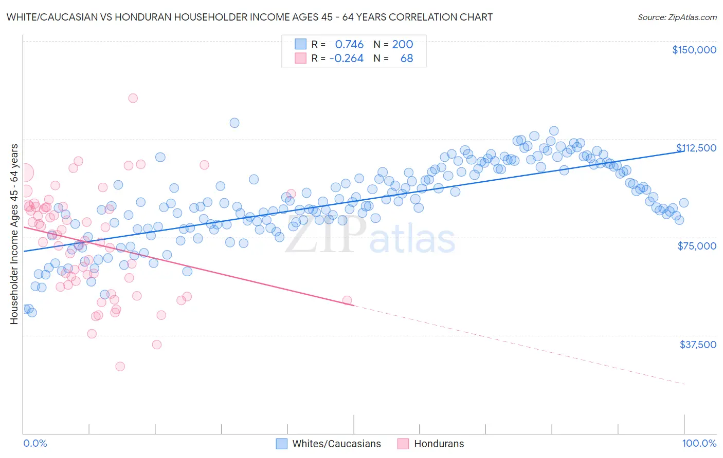 White/Caucasian vs Honduran Householder Income Ages 45 - 64 years