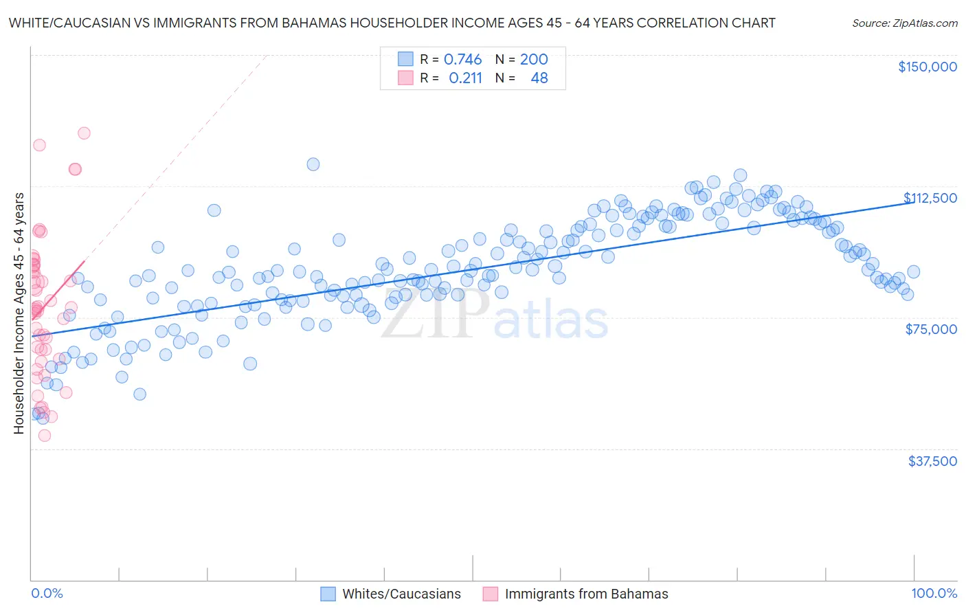 White/Caucasian vs Immigrants from Bahamas Householder Income Ages 45 - 64 years