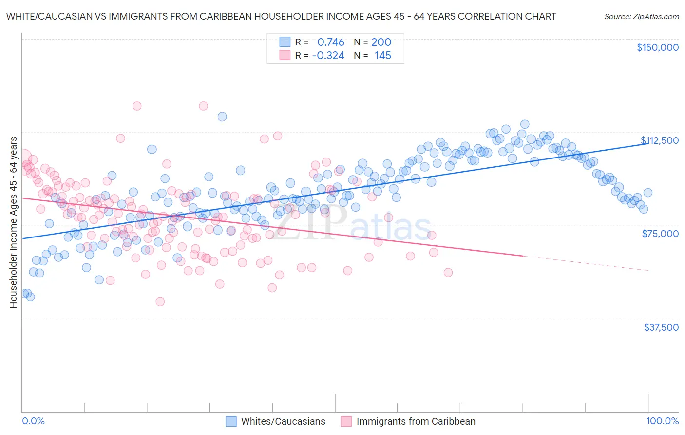 White/Caucasian vs Immigrants from Caribbean Householder Income Ages 45 - 64 years