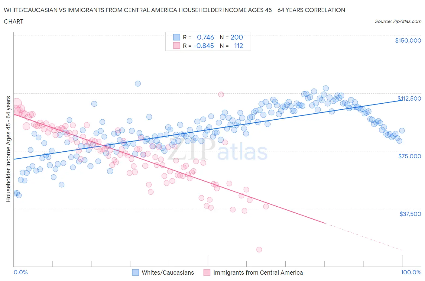 White/Caucasian vs Immigrants from Central America Householder Income Ages 45 - 64 years