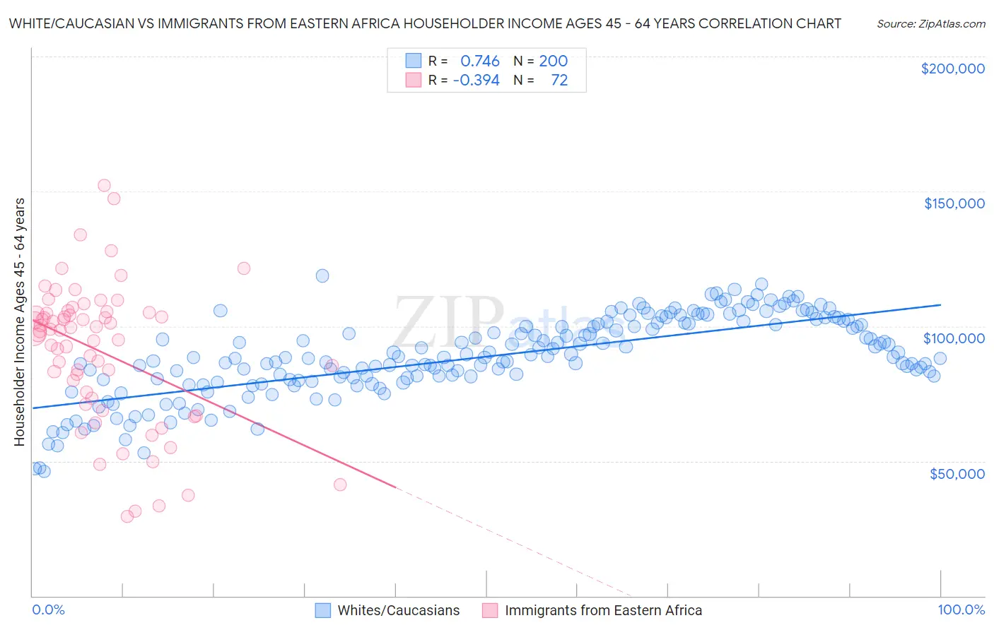 White/Caucasian vs Immigrants from Eastern Africa Householder Income Ages 45 - 64 years