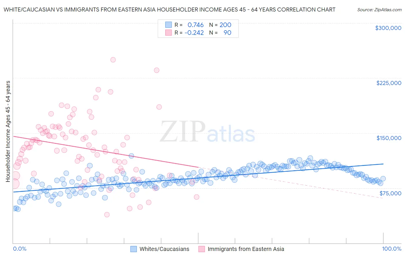 White/Caucasian vs Immigrants from Eastern Asia Householder Income Ages 45 - 64 years