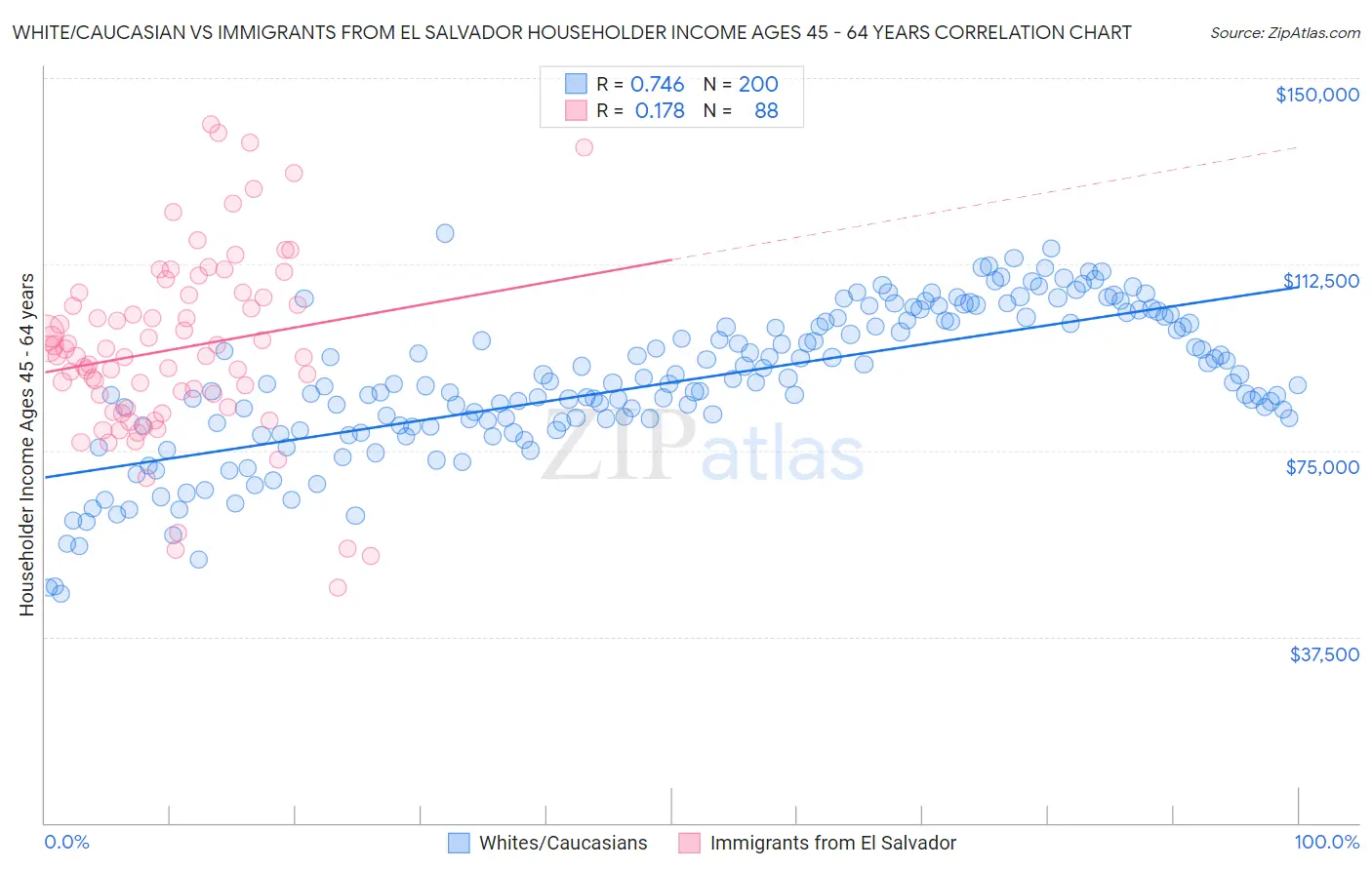 White/Caucasian vs Immigrants from El Salvador Householder Income Ages 45 - 64 years