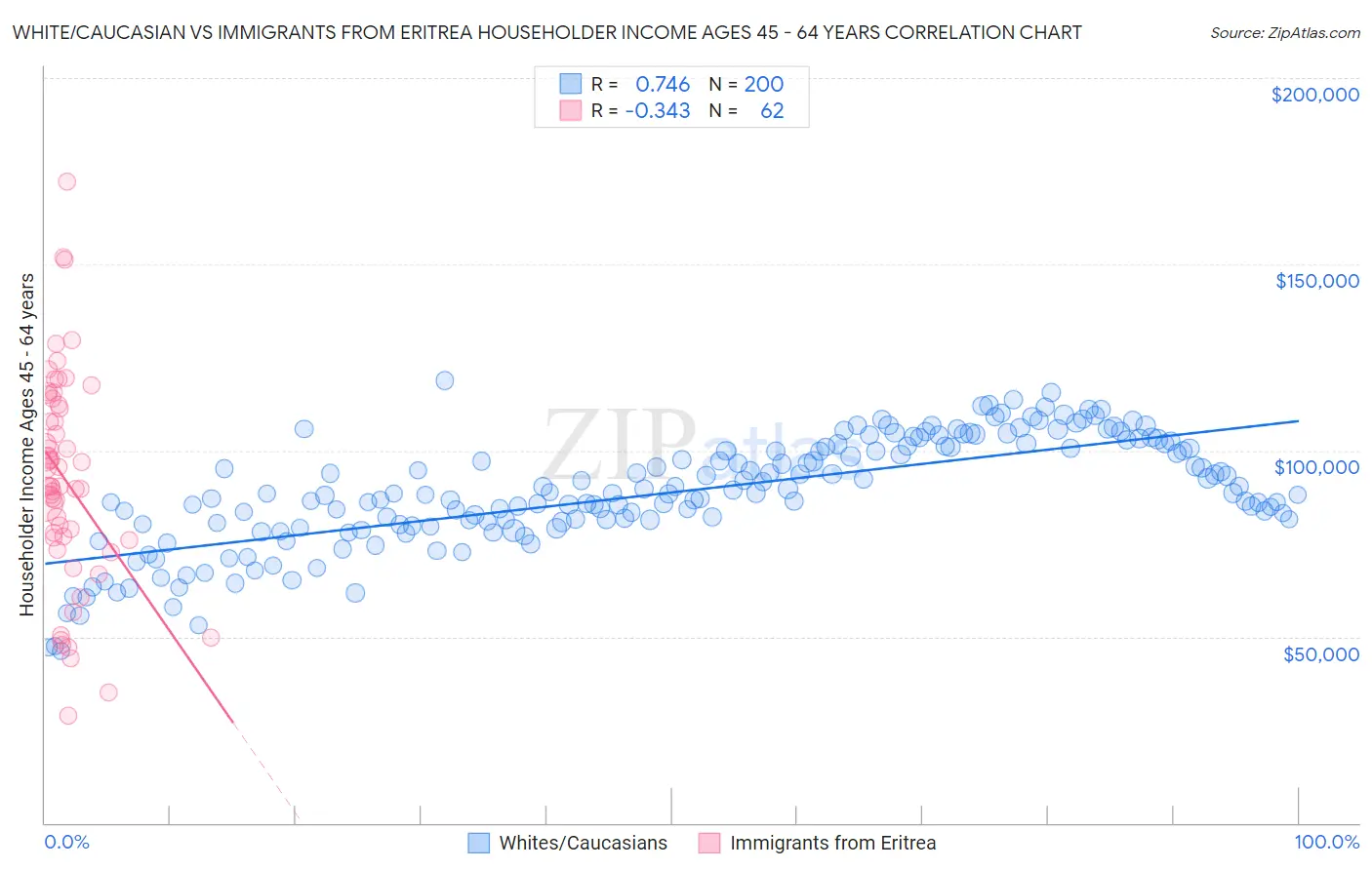 White/Caucasian vs Immigrants from Eritrea Householder Income Ages 45 - 64 years