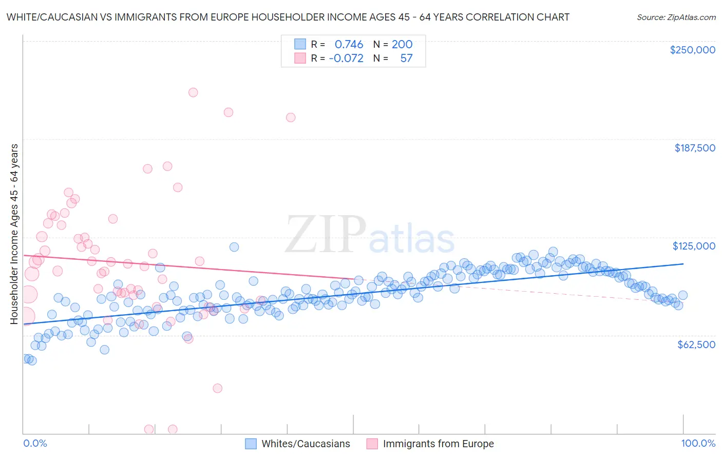 White/Caucasian vs Immigrants from Europe Householder Income Ages 45 - 64 years