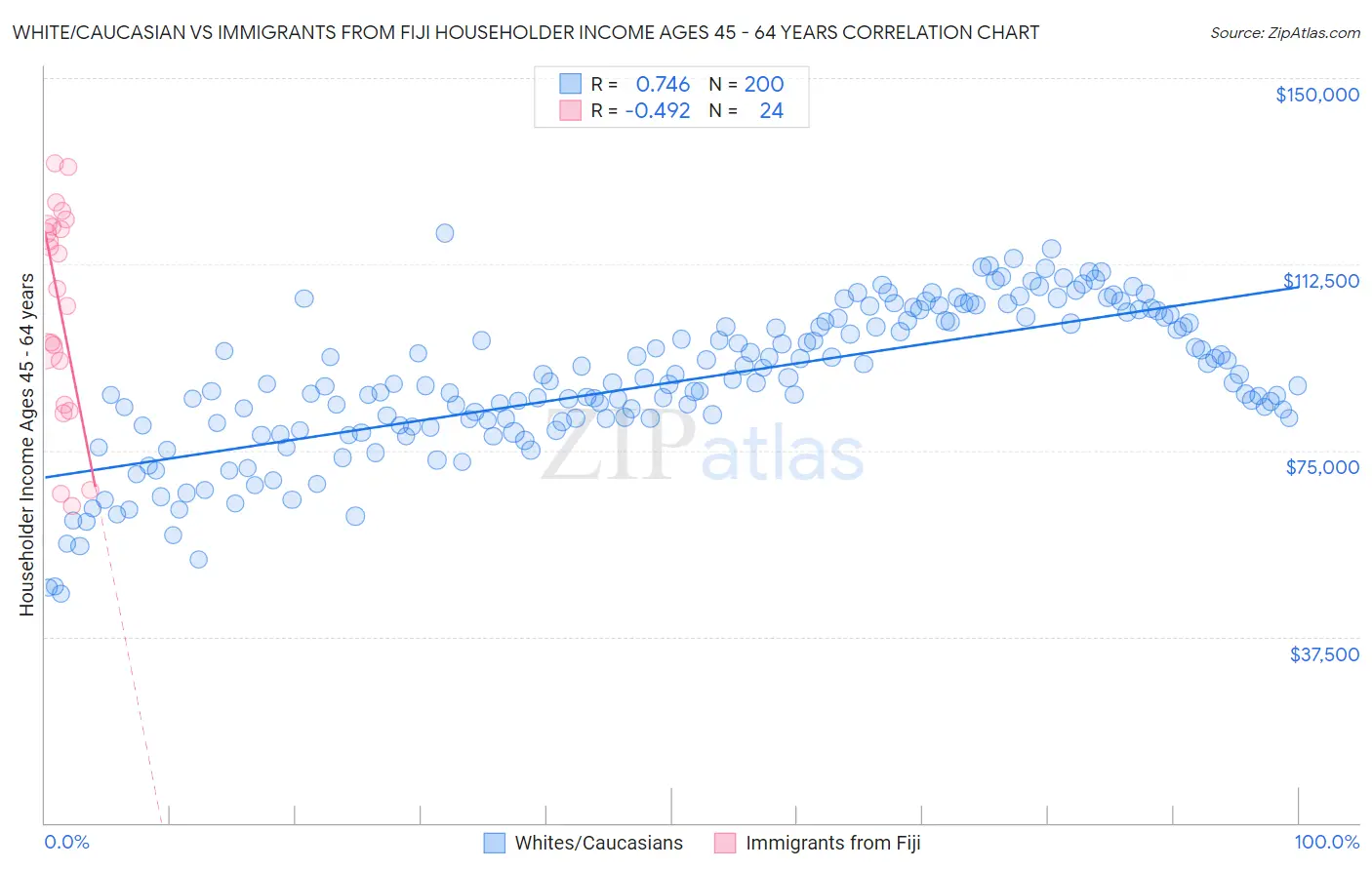 White/Caucasian vs Immigrants from Fiji Householder Income Ages 45 - 64 years
