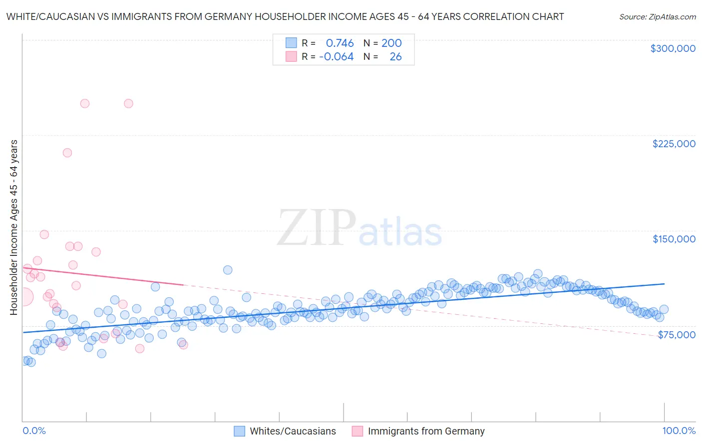 White/Caucasian vs Immigrants from Germany Householder Income Ages 45 - 64 years