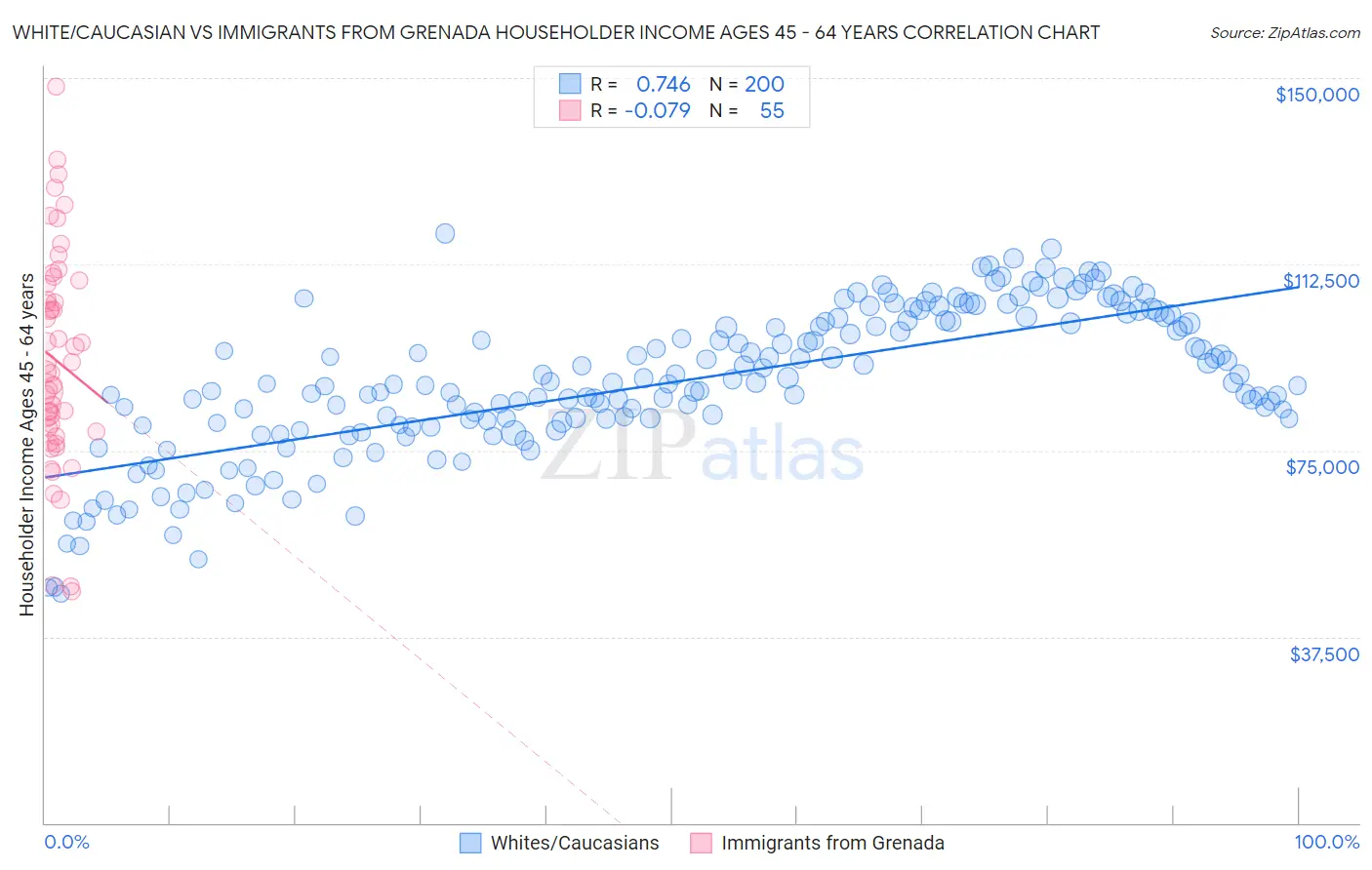 White/Caucasian vs Immigrants from Grenada Householder Income Ages 45 - 64 years