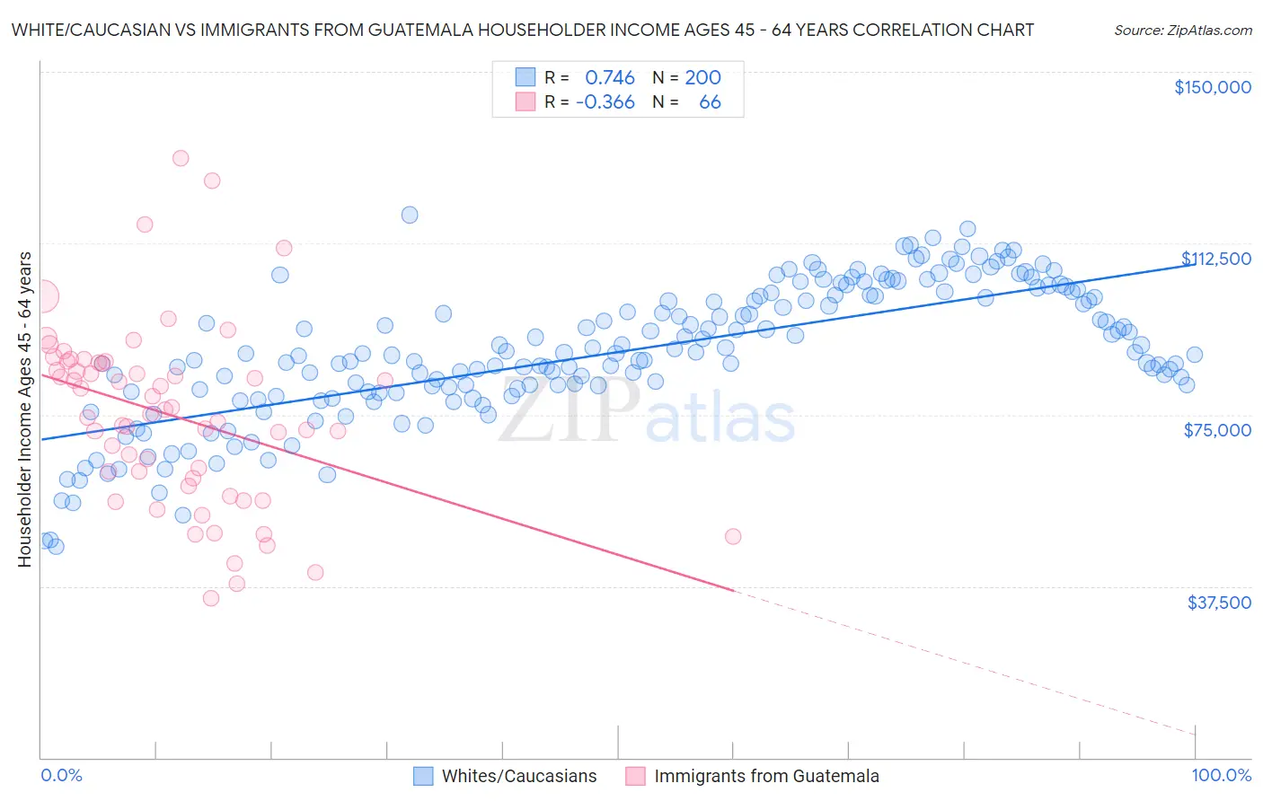 White/Caucasian vs Immigrants from Guatemala Householder Income Ages 45 - 64 years