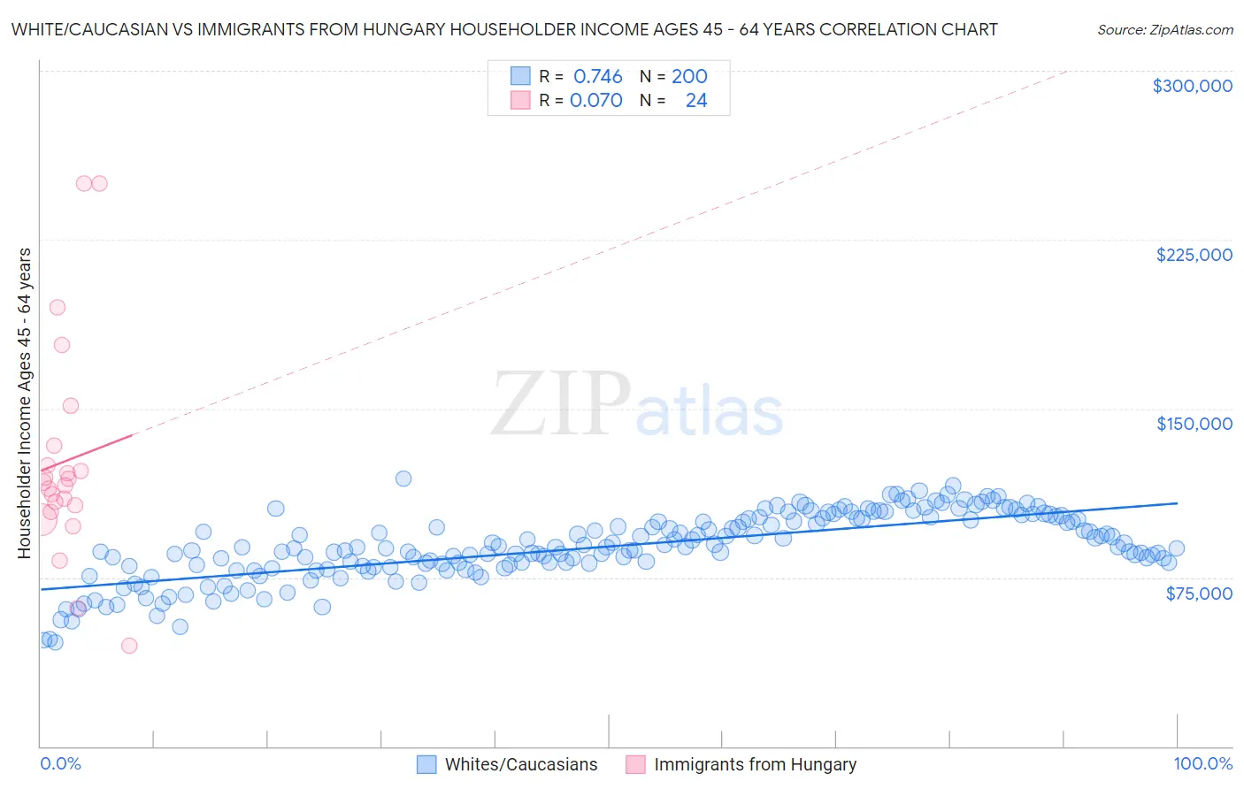 White/Caucasian vs Immigrants from Hungary Householder Income Ages 45 - 64 years