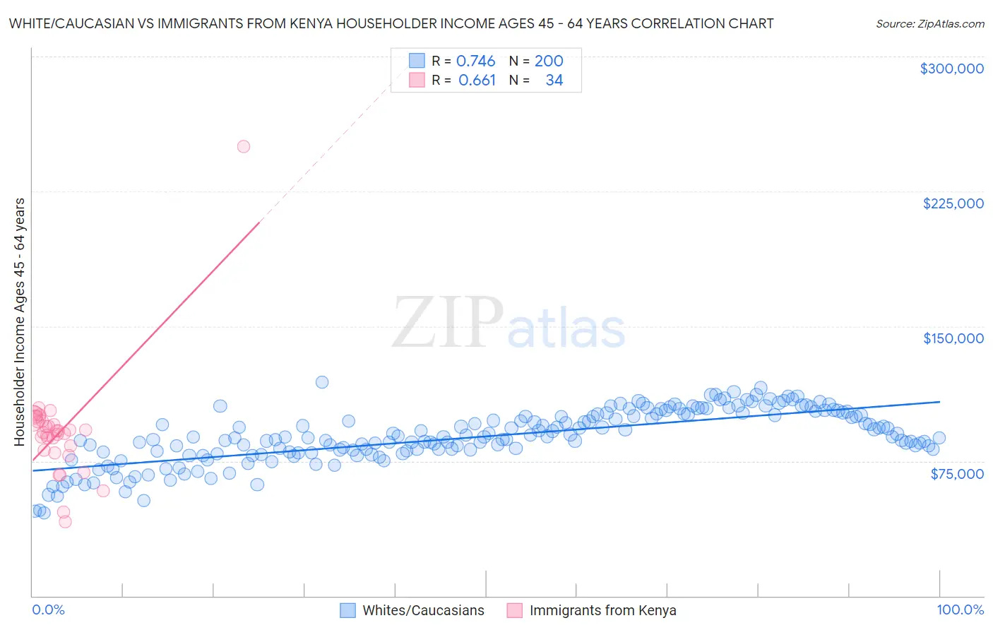 White/Caucasian vs Immigrants from Kenya Householder Income Ages 45 - 64 years