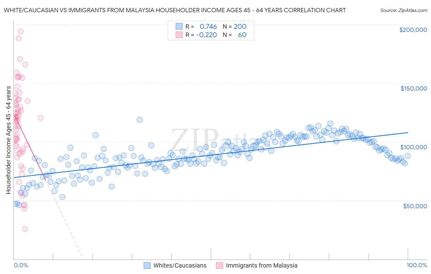 White/Caucasian vs Immigrants from Malaysia Householder Income Ages 45 - 64 years