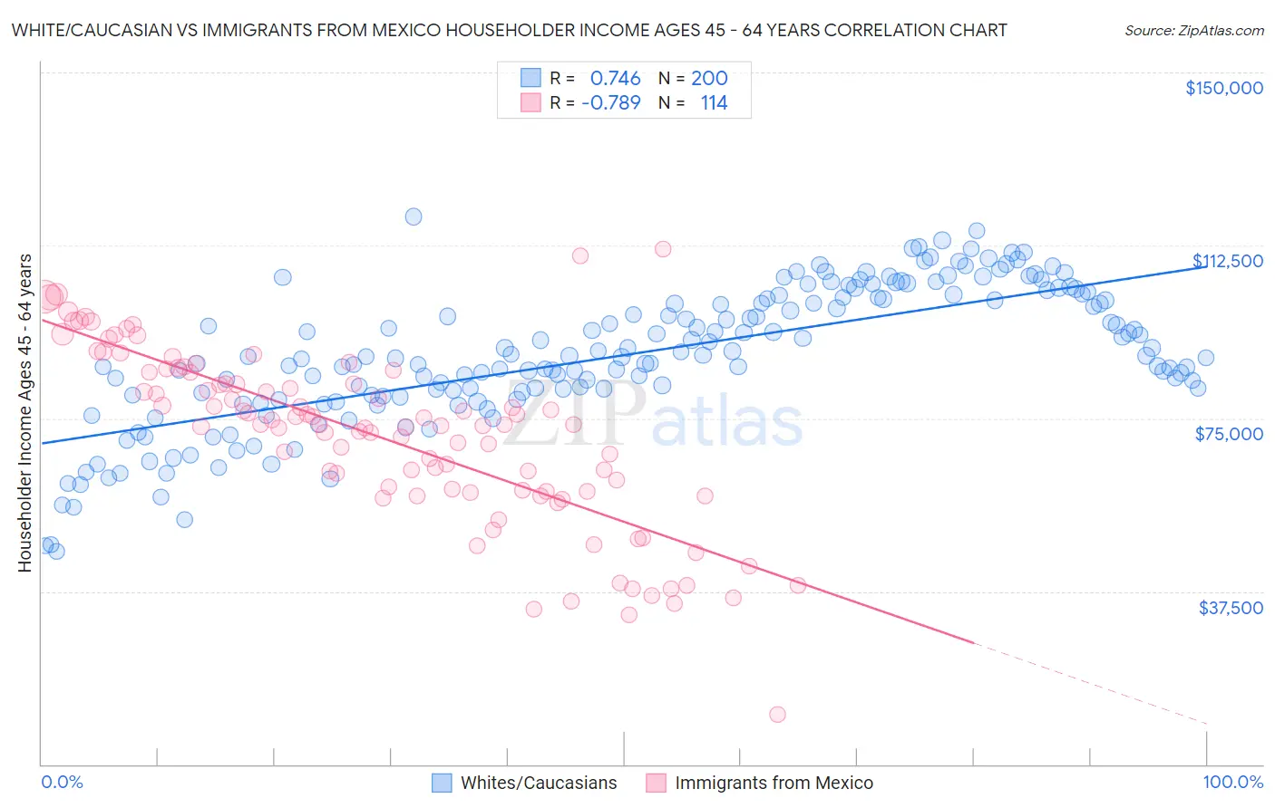 White/Caucasian vs Immigrants from Mexico Householder Income Ages 45 - 64 years