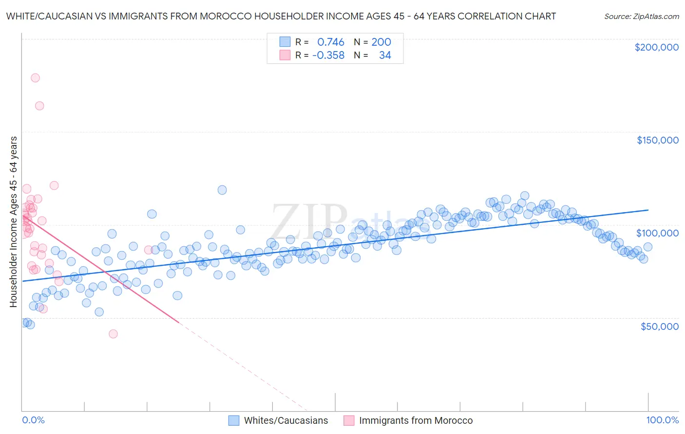 White/Caucasian vs Immigrants from Morocco Householder Income Ages 45 - 64 years