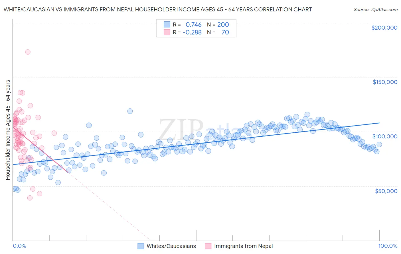 White/Caucasian vs Immigrants from Nepal Householder Income Ages 45 - 64 years