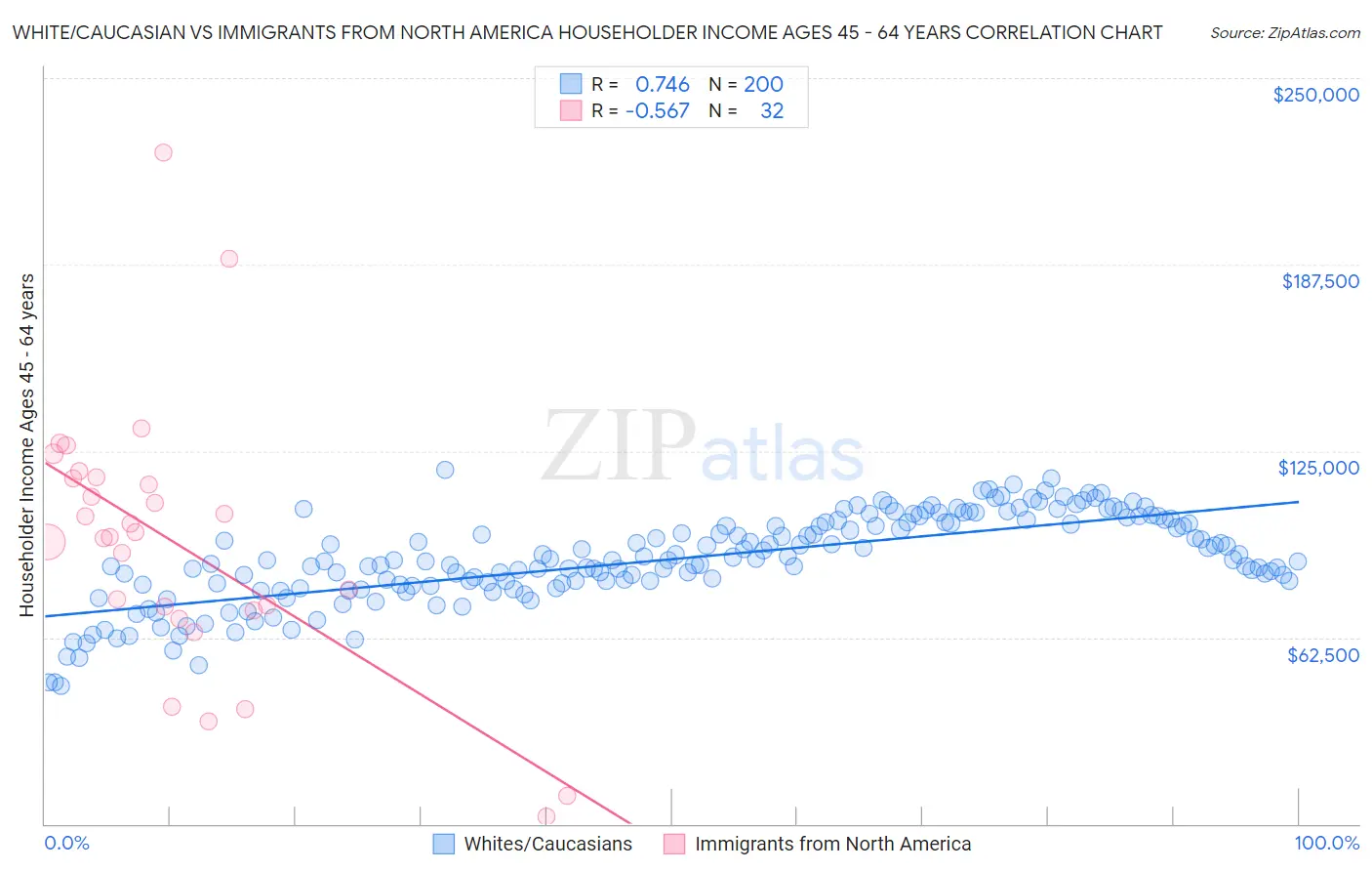 White/Caucasian vs Immigrants from North America Householder Income Ages 45 - 64 years