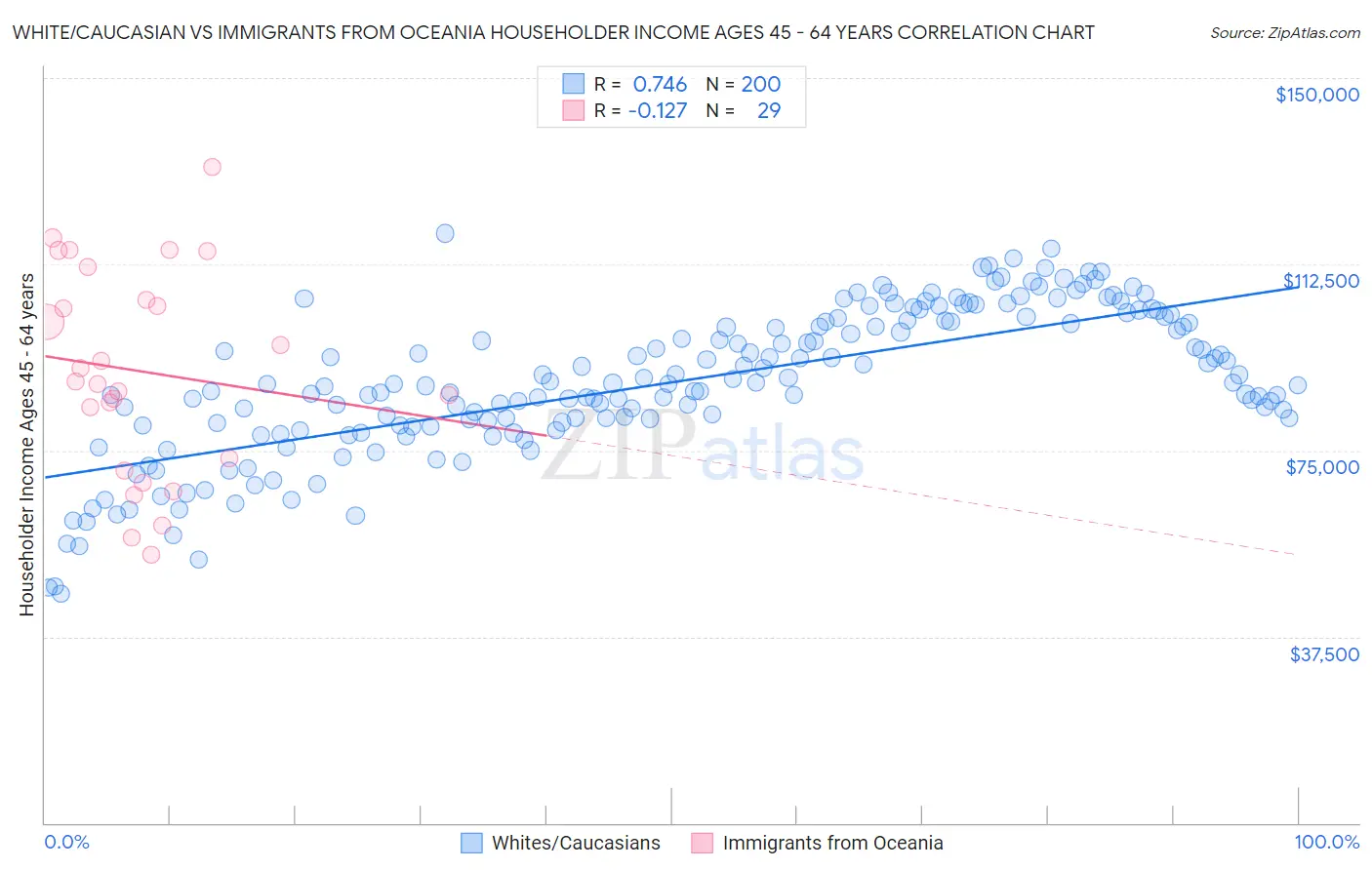 White/Caucasian vs Immigrants from Oceania Householder Income Ages 45 - 64 years