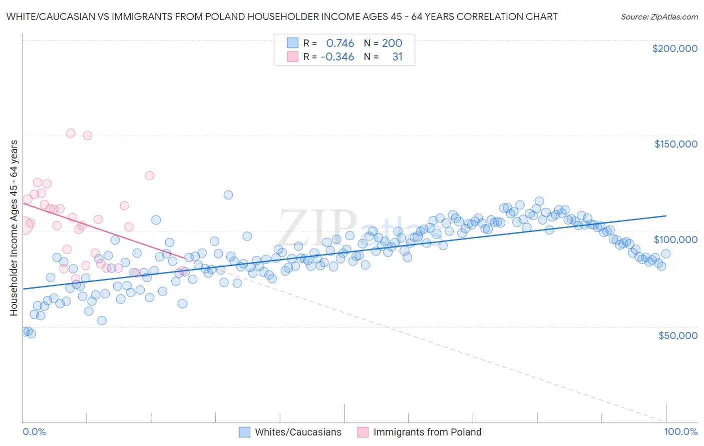 White/Caucasian vs Immigrants from Poland Householder Income Ages 45 - 64 years