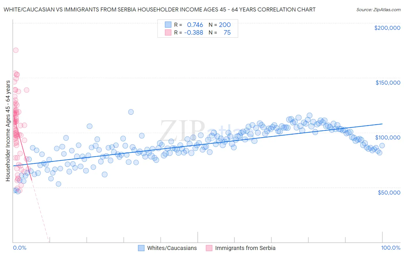White/Caucasian vs Immigrants from Serbia Householder Income Ages 45 - 64 years
