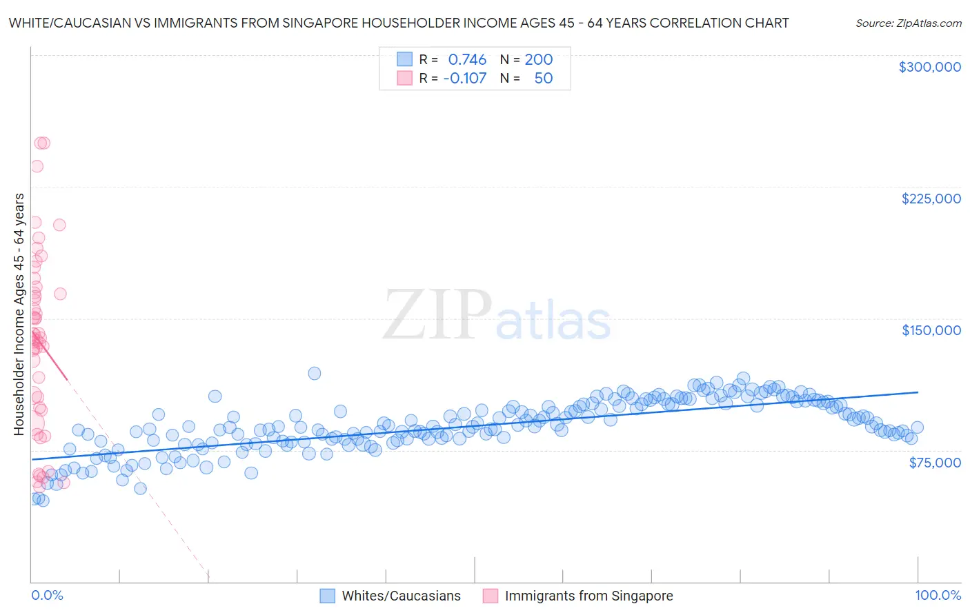 White/Caucasian vs Immigrants from Singapore Householder Income Ages 45 - 64 years