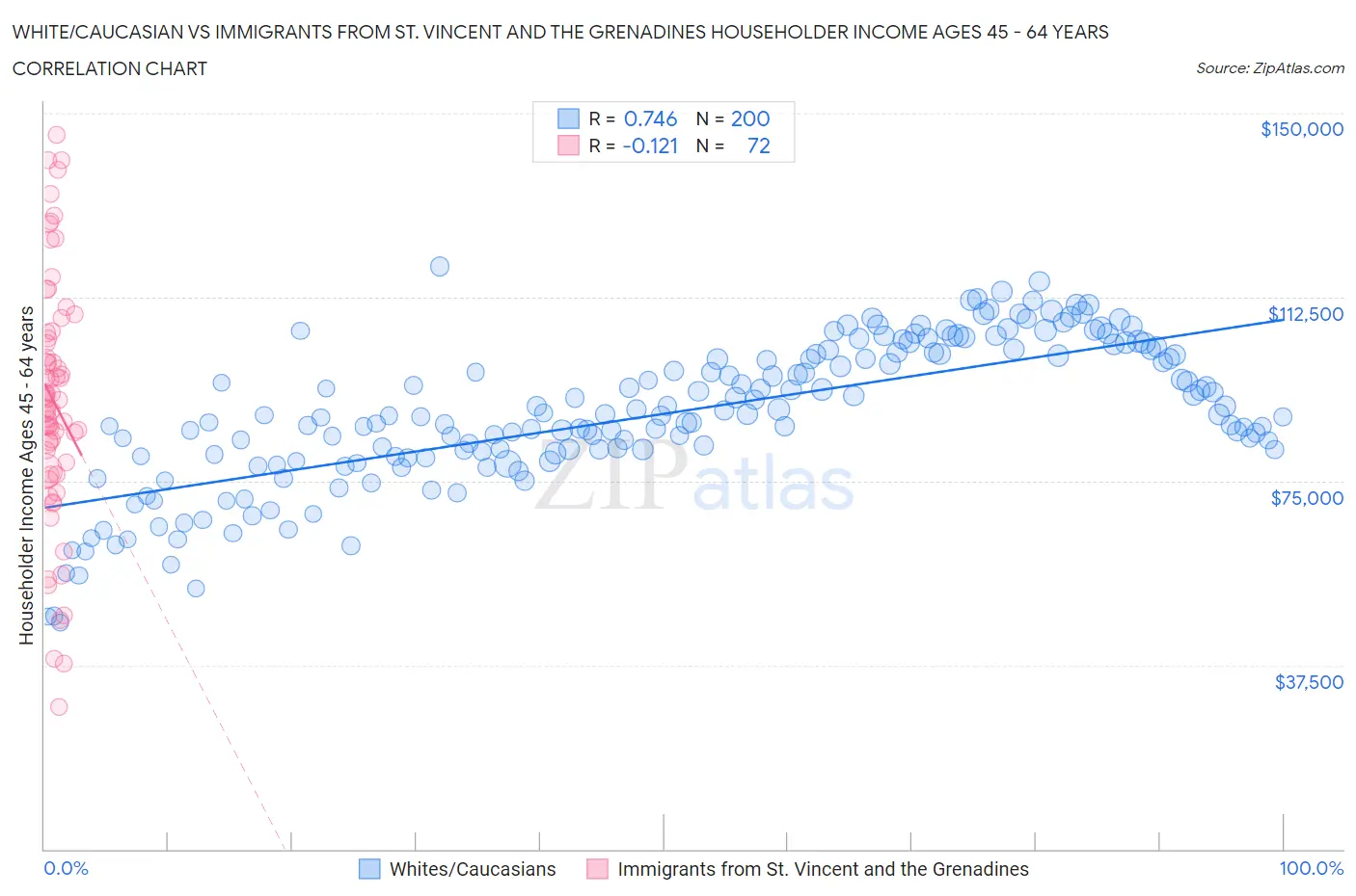 White/Caucasian vs Immigrants from St. Vincent and the Grenadines Householder Income Ages 45 - 64 years