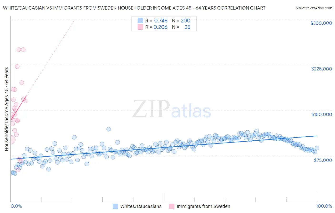 White/Caucasian vs Immigrants from Sweden Householder Income Ages 45 - 64 years