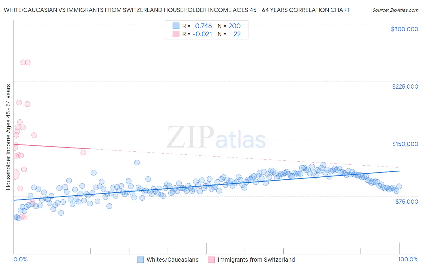 White/Caucasian vs Immigrants from Switzerland Householder Income Ages 45 - 64 years
