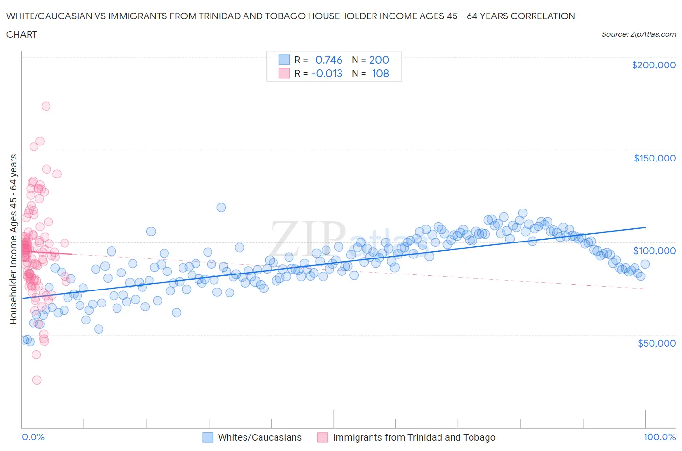 White/Caucasian vs Immigrants from Trinidad and Tobago Householder Income Ages 45 - 64 years