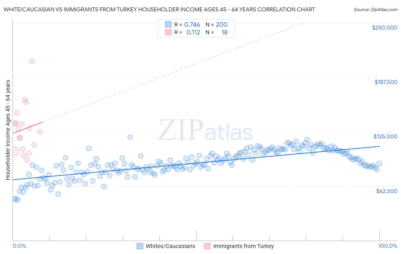 White/Caucasian vs Immigrants from Turkey Householder Income Ages 45 - 64 years