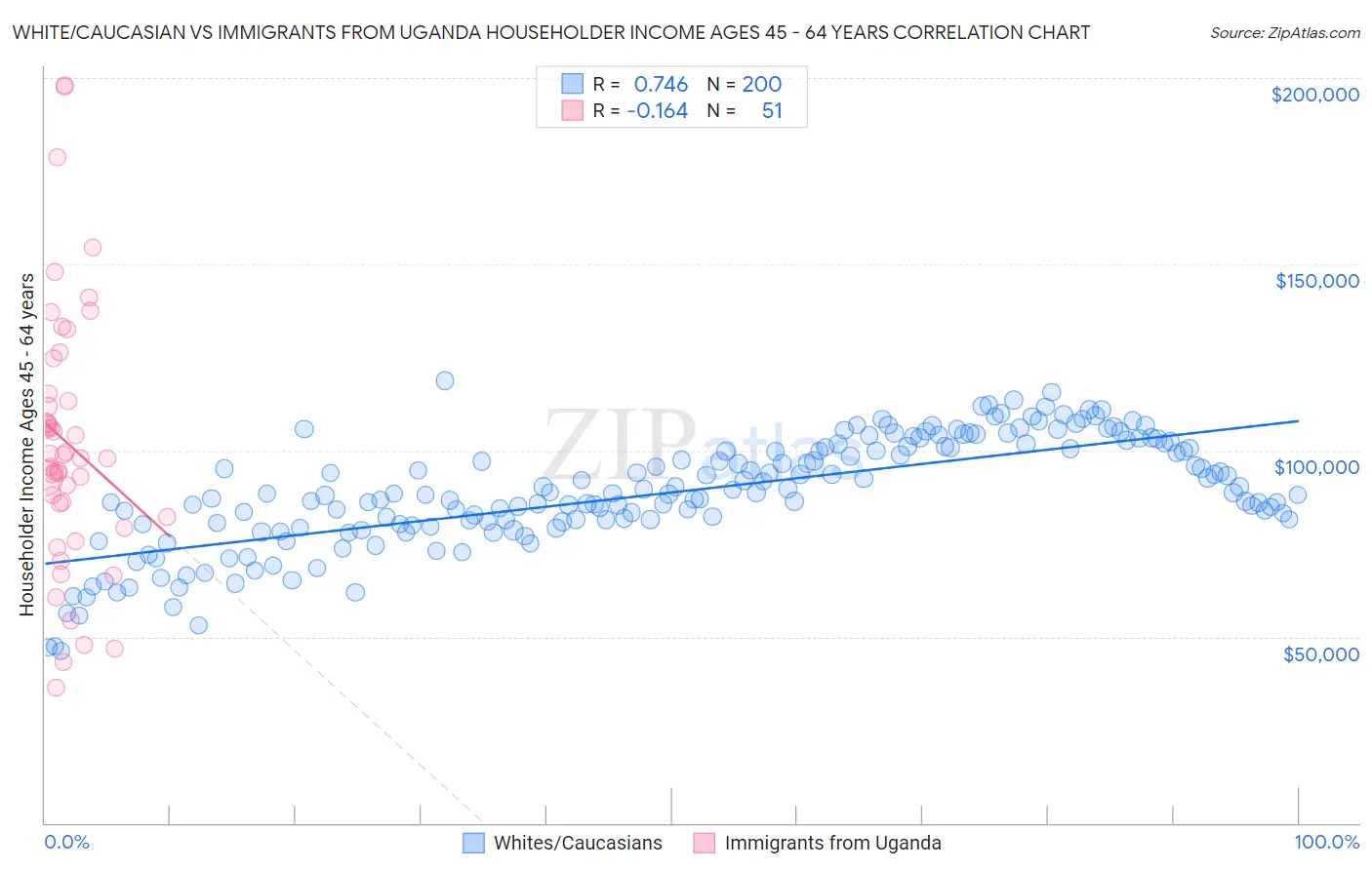 White/Caucasian vs Immigrants from Uganda Householder Income Ages 45 - 64 years