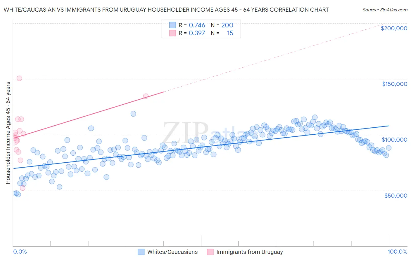 White/Caucasian vs Immigrants from Uruguay Householder Income Ages 45 - 64 years