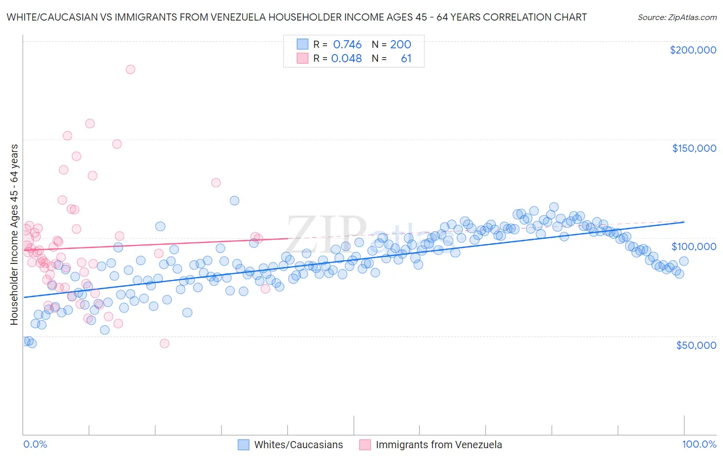 White/Caucasian vs Immigrants from Venezuela Householder Income Ages 45 - 64 years