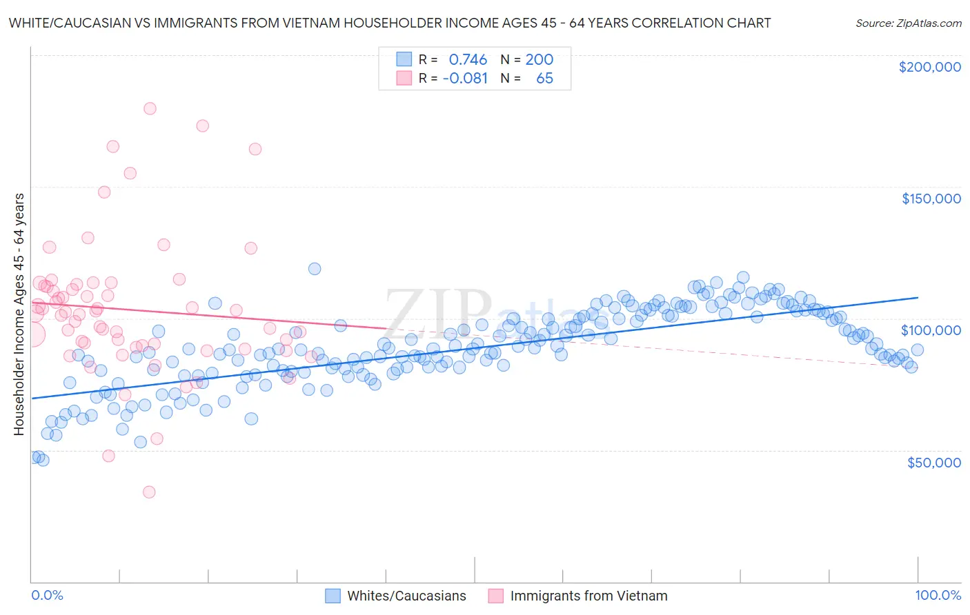 White/Caucasian vs Immigrants from Vietnam Householder Income Ages 45 - 64 years