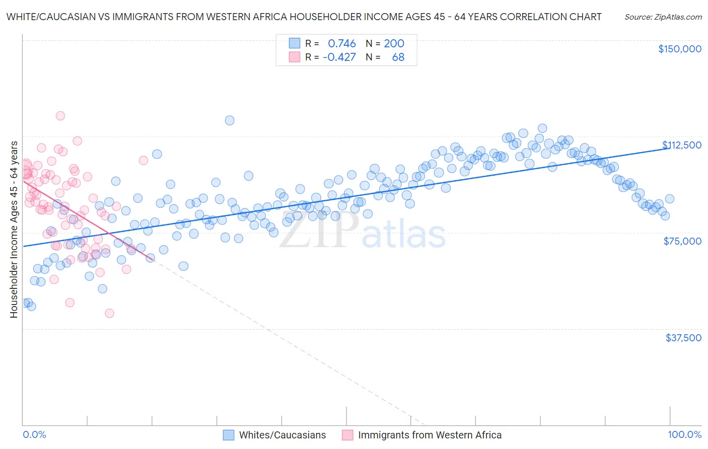 White/Caucasian vs Immigrants from Western Africa Householder Income Ages 45 - 64 years
