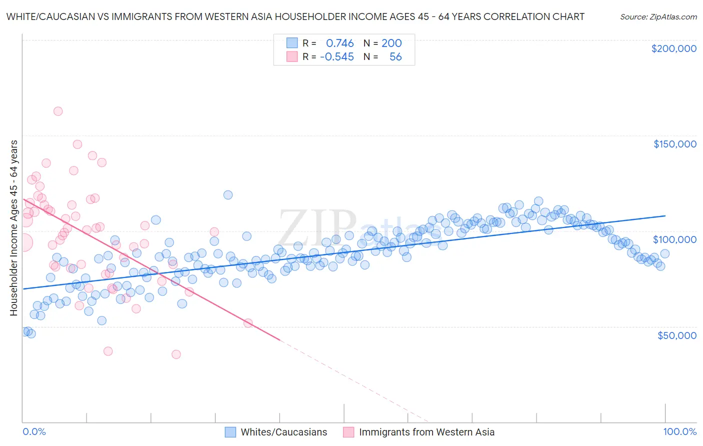 White/Caucasian vs Immigrants from Western Asia Householder Income Ages 45 - 64 years