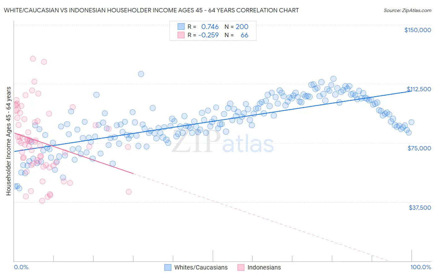 White/Caucasian vs Indonesian Householder Income Ages 45 - 64 years