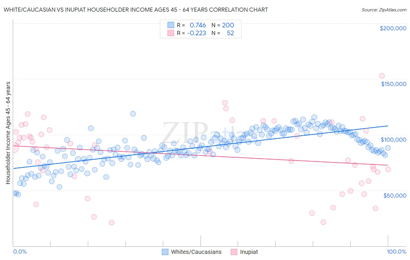 White/Caucasian vs Inupiat Householder Income Ages 45 - 64 years