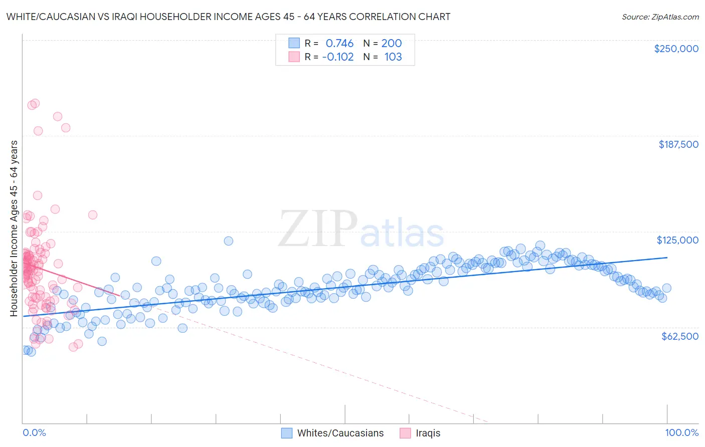 White/Caucasian vs Iraqi Householder Income Ages 45 - 64 years