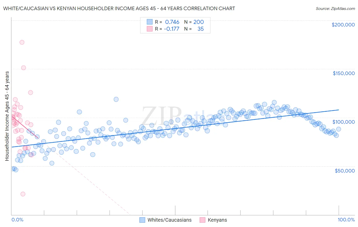 White/Caucasian vs Kenyan Householder Income Ages 45 - 64 years
