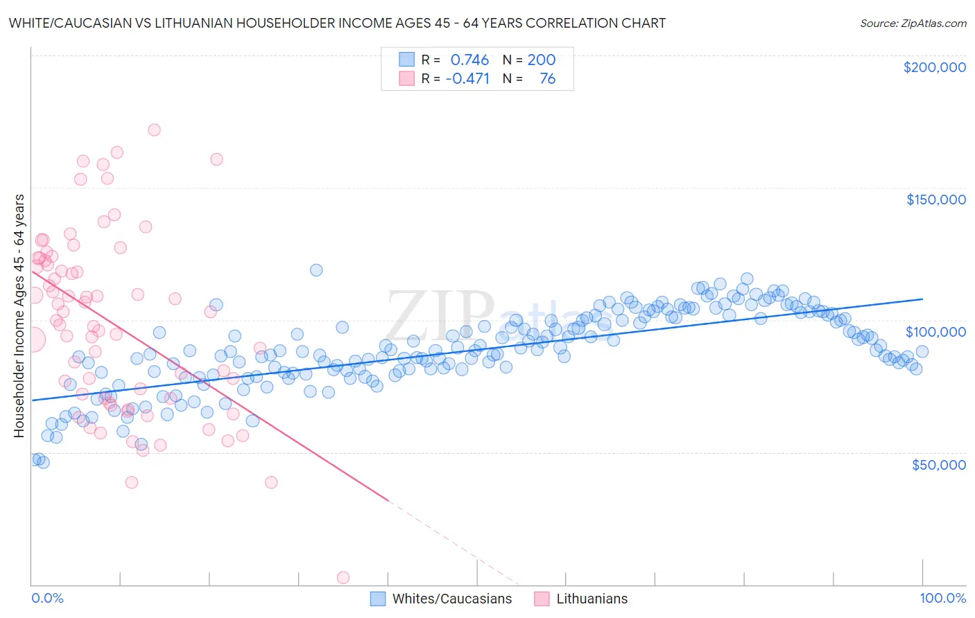White/Caucasian vs Lithuanian Householder Income Ages 45 - 64 years