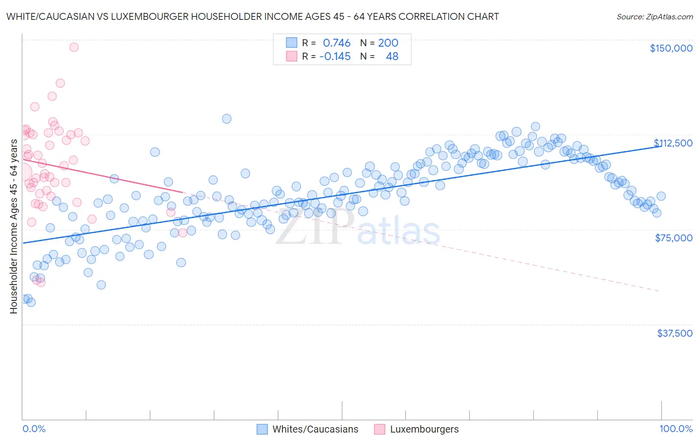 White/Caucasian vs Luxembourger Householder Income Ages 45 - 64 years