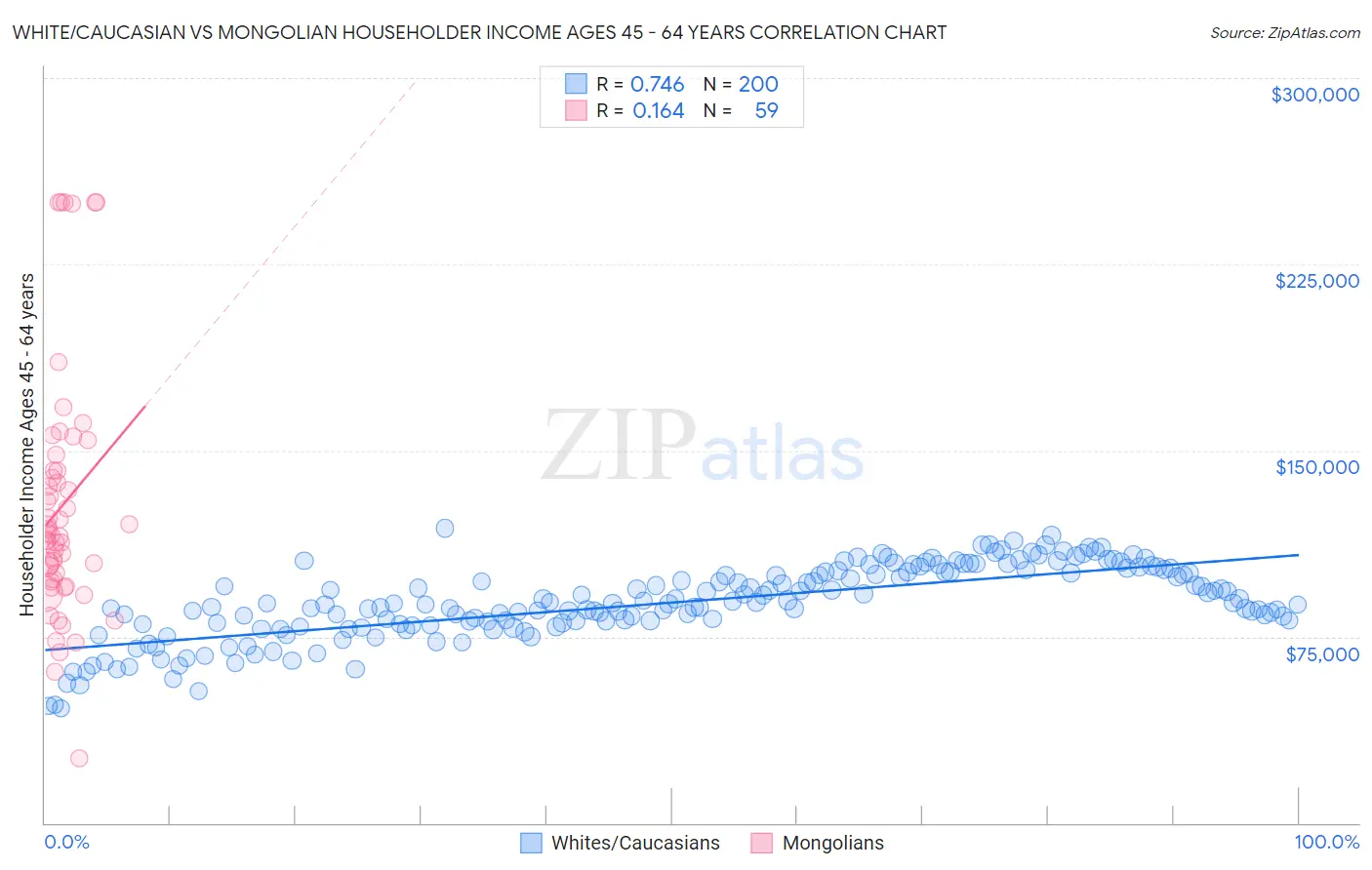 White/Caucasian vs Mongolian Householder Income Ages 45 - 64 years