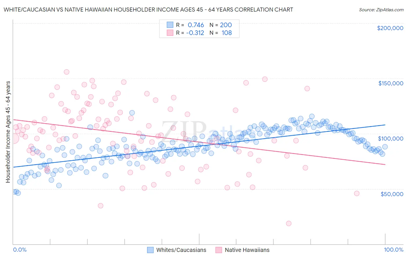 White/Caucasian vs Native Hawaiian Householder Income Ages 45 - 64 years
